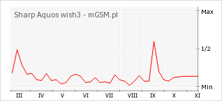 Wykres zmian popularności telefonu Sharp Aquos wish3