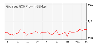 Wykres zmian popularności telefonu Gigaset GX6 Pro