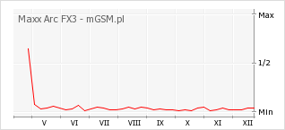 Wykres zmian popularności telefonu Maxx Arc FX3