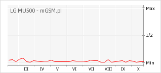 Wykres zmian popularności telefonu LG MU500