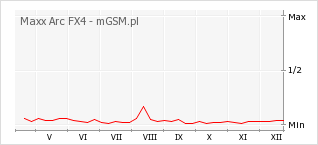 Wykres zmian popularności telefonu Maxx Arc FX4