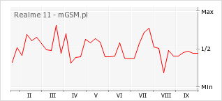 Wykres zmian popularności telefonu Realme 11
