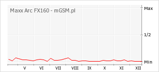 Wykres zmian popularności telefonu Maxx Arc FX160
