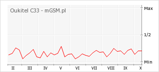 Wykres zmian popularności telefonu Oukitel C33
