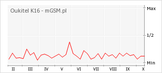 Wykres zmian popularności telefonu Oukitel K16