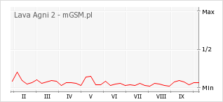 Wykres zmian popularności telefonu Lava Agni 2