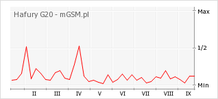 Wykres zmian popularności telefonu Hafury G20
