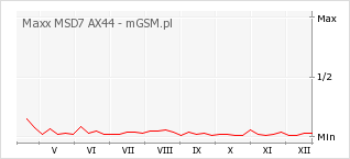 Wykres zmian popularności telefonu Maxx MSD7 AX44