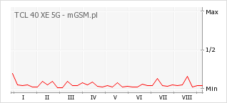 Wykres zmian popularności telefonu TCL 40 XE 5G