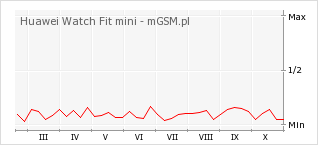 Wykres zmian popularności telefonu Huawei Watch Fit mini