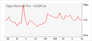 Wykres zmian popularności telefonu Oppo Reno10 Pro