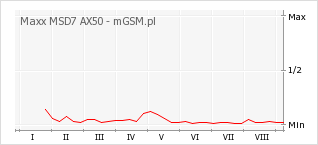 Wykres zmian popularności telefonu Maxx MSD7 AX50