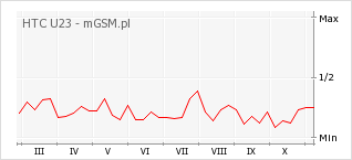 Wykres zmian popularności telefonu HTC U23
