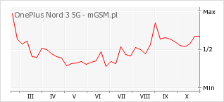 Wykres zmian popularności telefonu OnePlus Nord 3 5G