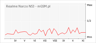 Wykres zmian popularności telefonu Realme Narzo N53