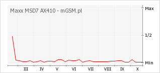 Wykres zmian popularności telefonu Maxx MSD7 AX410