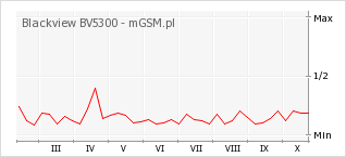 Wykres zmian popularności telefonu Blackview BV5300