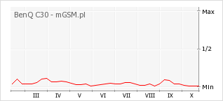 Wykres zmian popularności telefonu BenQ C30