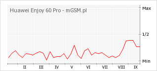 Wykres zmian popularności telefonu Huawei Enjoy 60 Pro