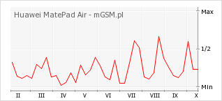 Wykres zmian popularności telefonu Huawei MatePad Air