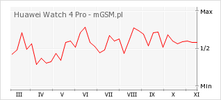 Wykres zmian popularności telefonu Huawei Watch 4 Pro