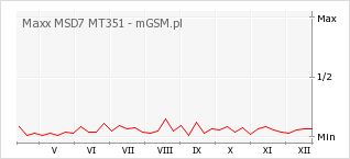 Wykres zmian popularności telefonu Maxx MSD7 MT351