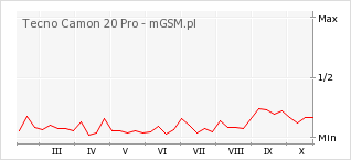 Wykres zmian popularności telefonu Tecno Camon 20 Pro