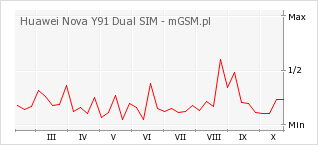 Wykres zmian popularności telefonu Huawei Nova Y91 Dual SIM