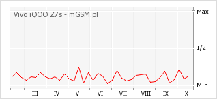 Wykres zmian popularności telefonu Vivo iQOO Z7s