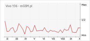 Wykres zmian popularności telefonu Vivo Y36