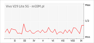 Wykres zmian popularności telefonu Vivo V29 Lite 5G