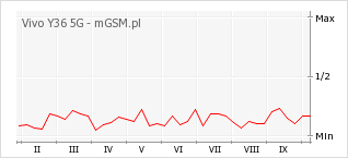 Wykres zmian popularności telefonu Vivo Y36 5G