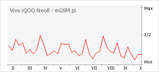 Wykres zmian popularności telefonu Vivo iQOO Neo8