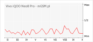 Wykres zmian popularności telefonu Vivo iQOO Neo8 Pro