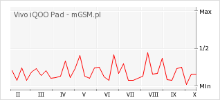 Wykres zmian popularności telefonu Vivo iQOO Pad