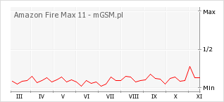 Wykres zmian popularności telefonu Amazon Fire Max 11