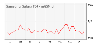 Wykres zmian popularności telefonu Samsung Galaxy F54