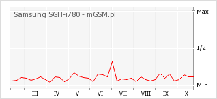 Wykres zmian popularności telefonu Samsung SGH-i780
