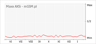Wykres zmian popularności telefonu Maxx AX5i