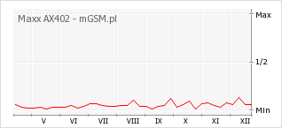 Wykres zmian popularności telefonu Maxx AX402