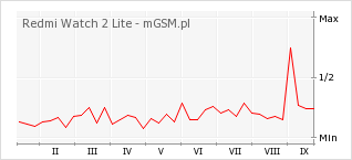 Wykres zmian popularności telefonu Redmi Watch 2 Lite
