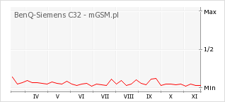 Wykres zmian popularności telefonu BenQ-Siemens C32