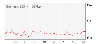 Wykres zmian popularności telefonu Siemens S35i