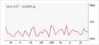 Wykres zmian popularności telefonu Vivo S17