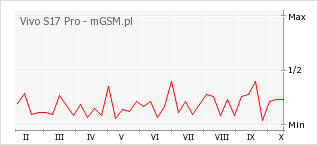 Wykres zmian popularności telefonu Vivo S17 Pro