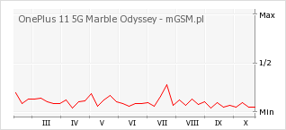 Wykres zmian popularności telefonu OnePlus 11 5G Marble Odyssey