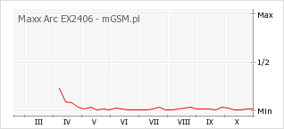 Wykres zmian popularności telefonu Maxx Arc EX2406