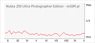 Wykres zmian popularności telefonu Nubia Z50 Ultra Photographer Edition