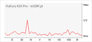Wykres zmian popularności telefonu Hafury K30 Pro