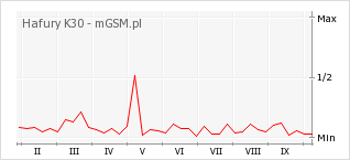 Wykres zmian popularności telefonu Hafury K30